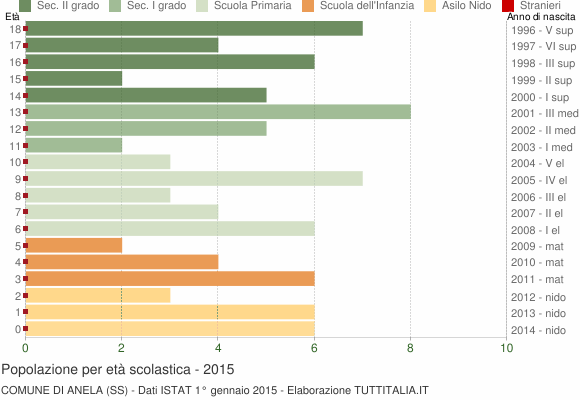 Grafico Popolazione in età scolastica - Anela 2015