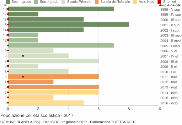 Grafico Popolazione in età scolastica - Anela 2017