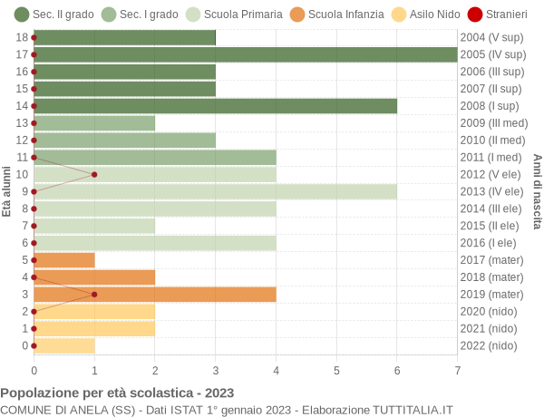 Grafico Popolazione in età scolastica - Anela 2023