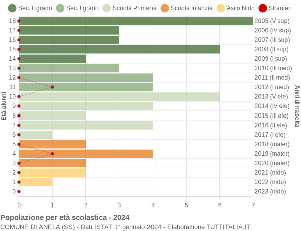 Grafico Popolazione in età scolastica - Anela 2024