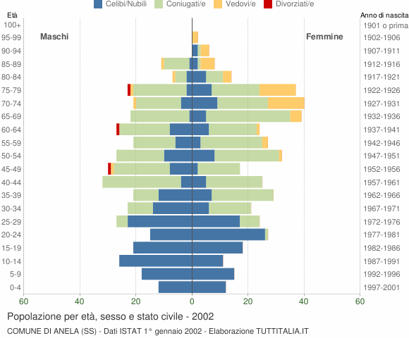 Grafico Popolazione per età, sesso e stato civile Comune di Anela (SS)