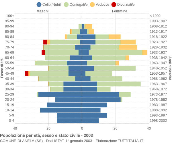 Grafico Popolazione per età, sesso e stato civile Comune di Anela (SS)