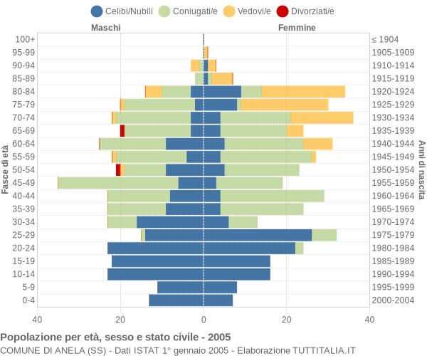 Grafico Popolazione per età, sesso e stato civile Comune di Anela (SS)