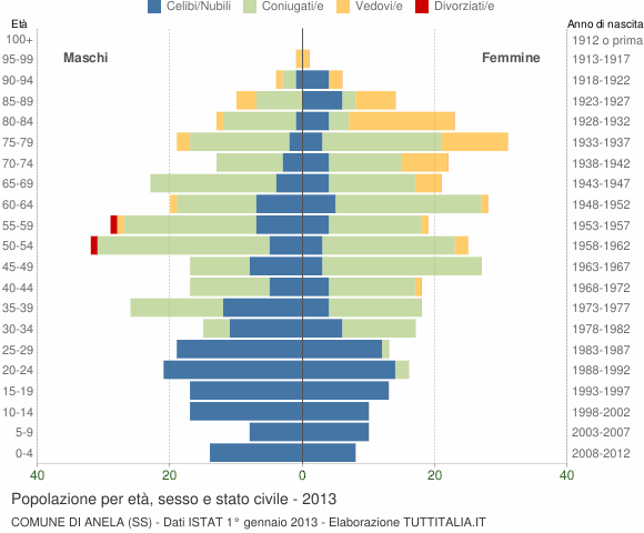 Grafico Popolazione per età, sesso e stato civile Comune di Anela (SS)