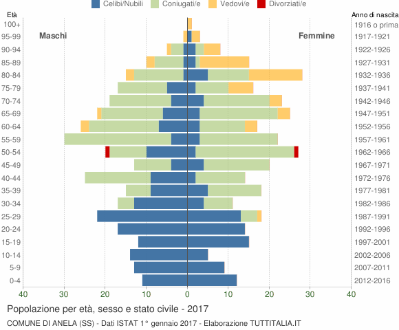 Grafico Popolazione per età, sesso e stato civile Comune di Anela (SS)