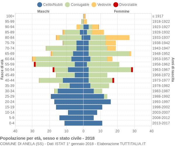 Grafico Popolazione per età, sesso e stato civile Comune di Anela (SS)