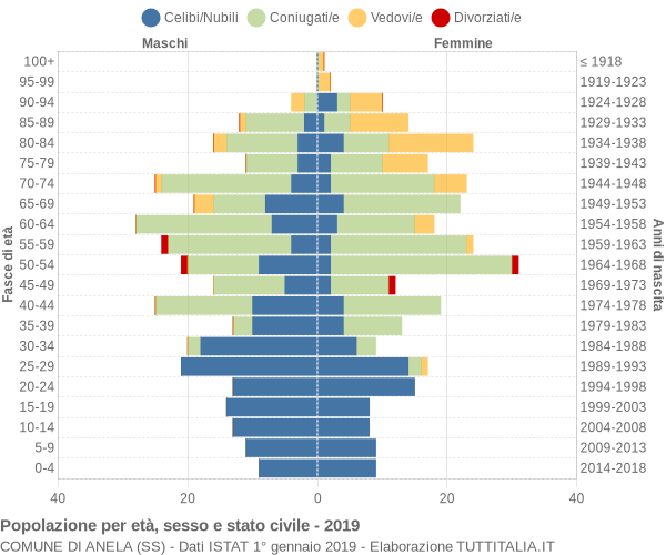 Grafico Popolazione per età, sesso e stato civile Comune di Anela (SS)