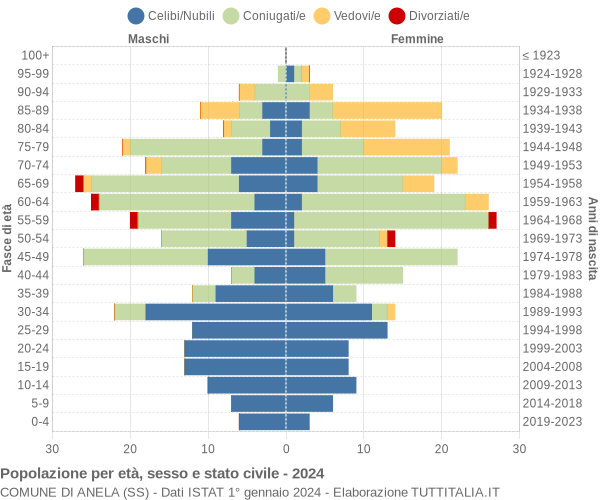 Grafico Popolazione per età, sesso e stato civile Comune di Anela (SS)