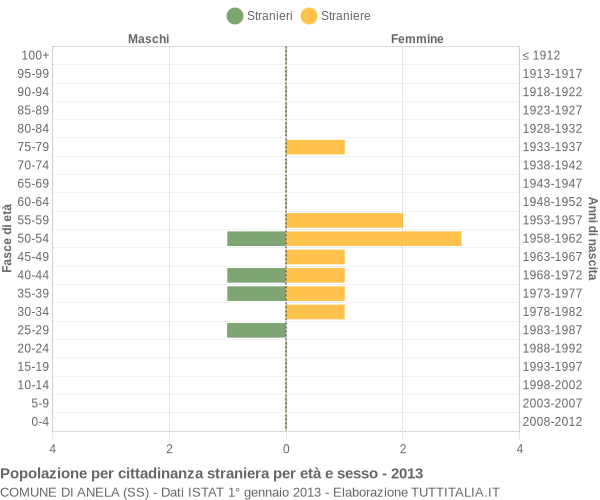 Grafico cittadini stranieri - Anela 2013