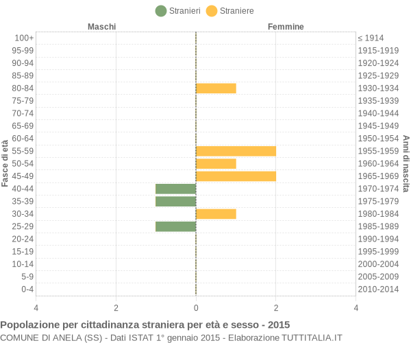 Grafico cittadini stranieri - Anela 2015