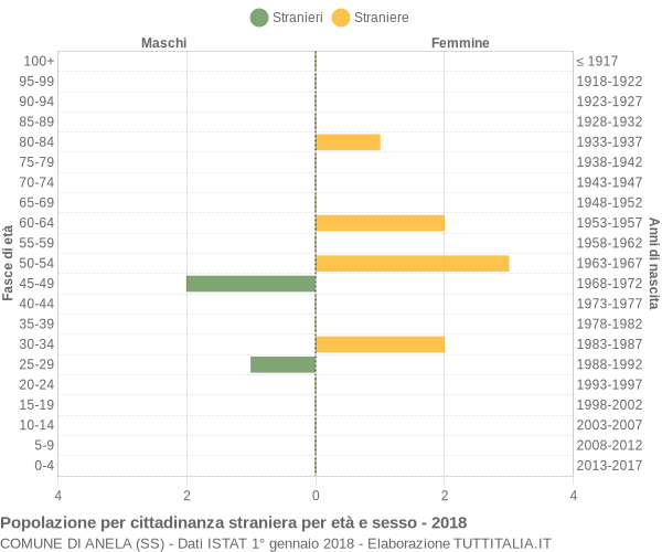 Grafico cittadini stranieri - Anela 2018