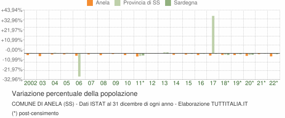 Variazione percentuale della popolazione Comune di Anela (SS)
