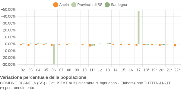 Variazione percentuale della popolazione Comune di Anela (SS)