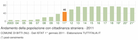 Grafico andamento popolazione stranieri Comune di Bitti (NU)