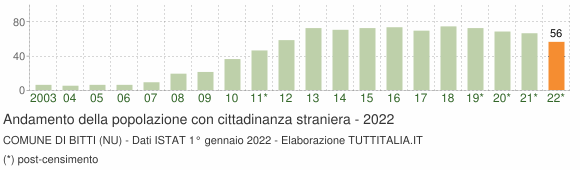 Grafico andamento popolazione stranieri Comune di Bitti (NU)