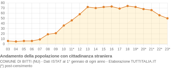 Andamento popolazione stranieri Comune di Bitti (NU)