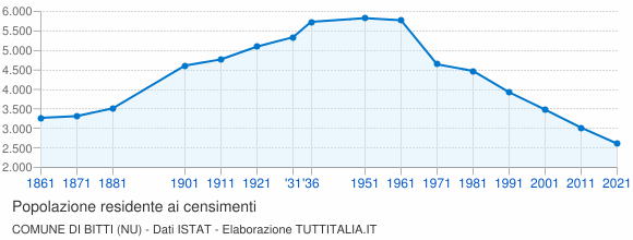 Grafico andamento storico popolazione Comune di Bitti (NU)