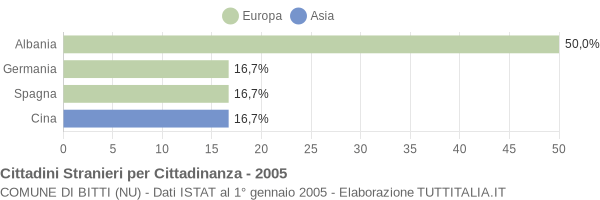 Grafico cittadinanza stranieri - Bitti 2005