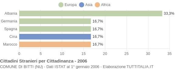 Grafico cittadinanza stranieri - Bitti 2006