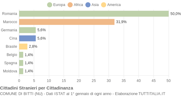 Grafico cittadinanza stranieri - Bitti 2019