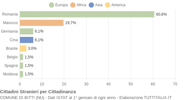 Grafico cittadinanza stranieri - Bitti 2021