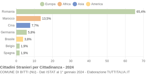 Grafico cittadinanza stranieri - Bitti 2024