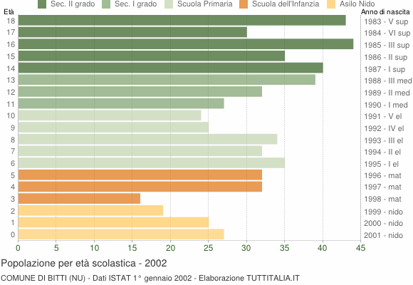 Grafico Popolazione in età scolastica - Bitti 2002