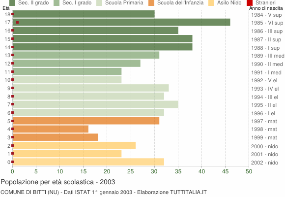 Grafico Popolazione in età scolastica - Bitti 2003