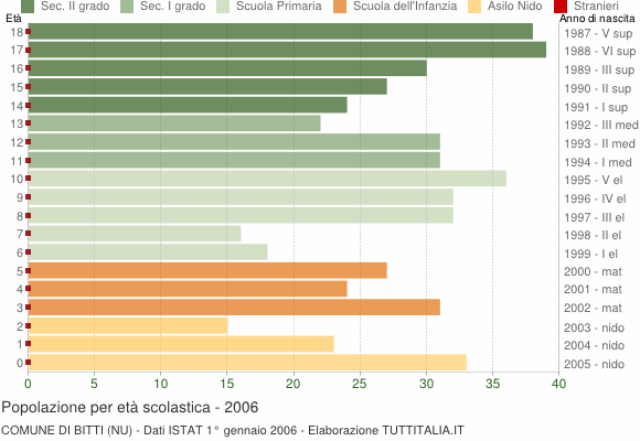 Grafico Popolazione in età scolastica - Bitti 2006