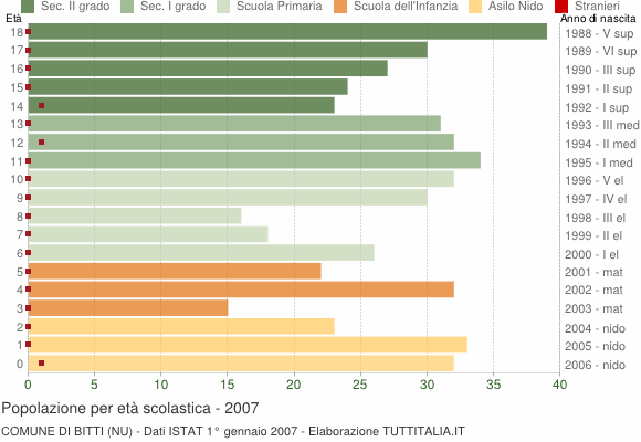 Grafico Popolazione in età scolastica - Bitti 2007