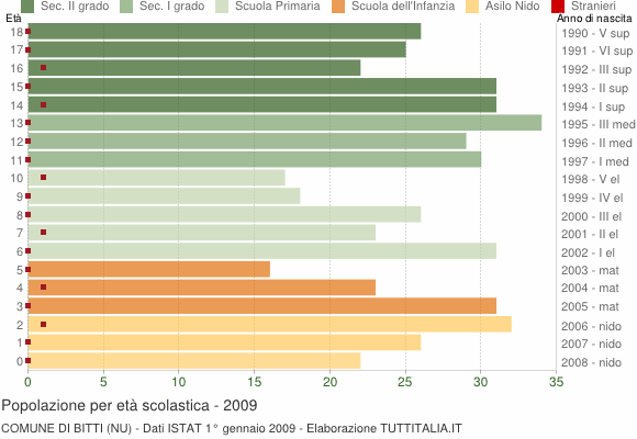 Grafico Popolazione in età scolastica - Bitti 2009
