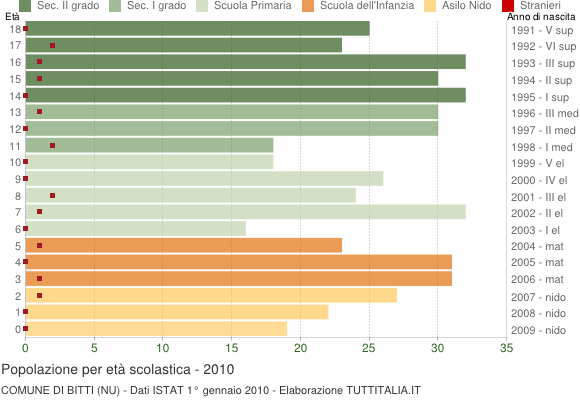 Grafico Popolazione in età scolastica - Bitti 2010