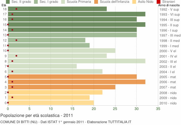 Grafico Popolazione in età scolastica - Bitti 2011