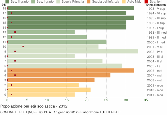 Grafico Popolazione in età scolastica - Bitti 2012