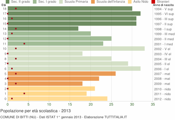 Grafico Popolazione in età scolastica - Bitti 2013