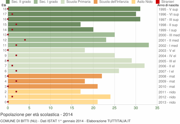 Grafico Popolazione in età scolastica - Bitti 2014