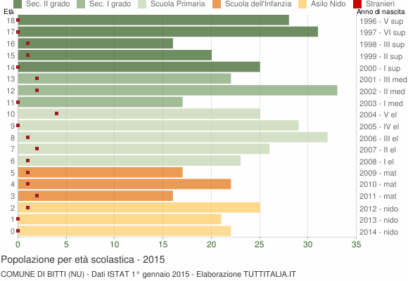Grafico Popolazione in età scolastica - Bitti 2015