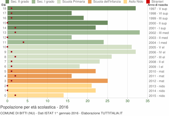 Grafico Popolazione in età scolastica - Bitti 2016