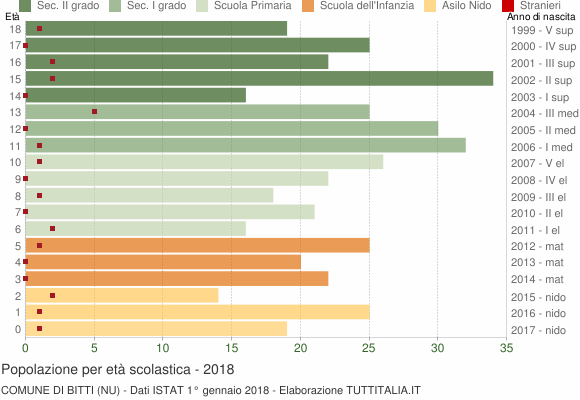 Grafico Popolazione in età scolastica - Bitti 2018