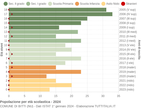 Grafico Popolazione in età scolastica - Bitti 2024