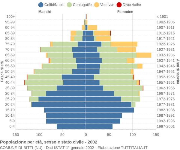 Grafico Popolazione per età, sesso e stato civile Comune di Bitti (NU)