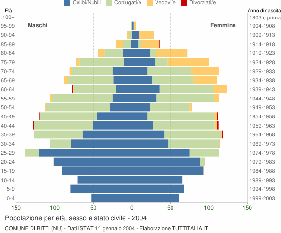 Grafico Popolazione per età, sesso e stato civile Comune di Bitti (NU)