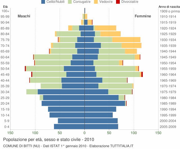 Grafico Popolazione per età, sesso e stato civile Comune di Bitti (NU)