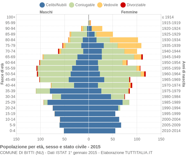 Grafico Popolazione per età, sesso e stato civile Comune di Bitti (NU)