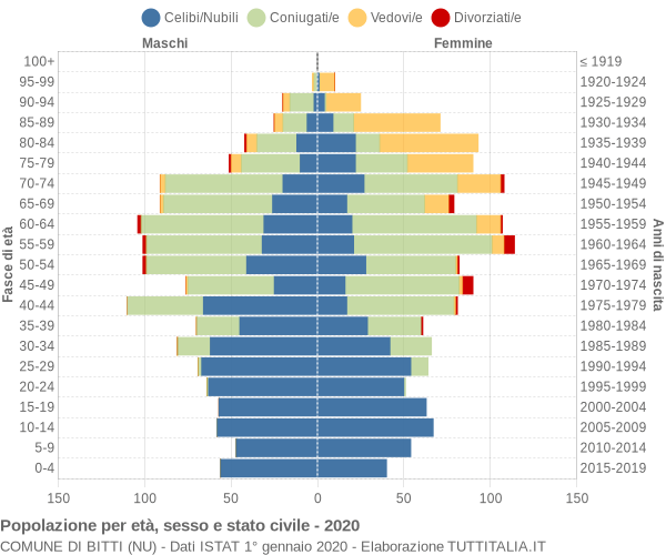 Grafico Popolazione per età, sesso e stato civile Comune di Bitti (NU)