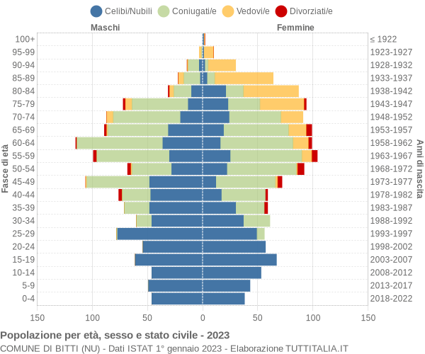 Grafico Popolazione per età, sesso e stato civile Comune di Bitti (NU)