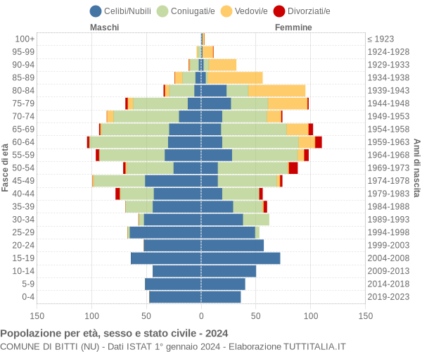 Grafico Popolazione per età, sesso e stato civile Comune di Bitti (NU)