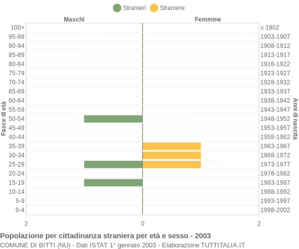 Grafico cittadini stranieri - Bitti 2003
