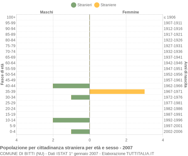 Grafico cittadini stranieri - Bitti 2007