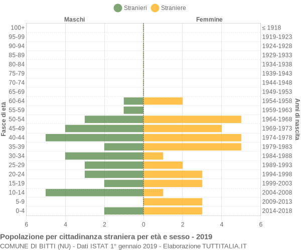 Grafico cittadini stranieri - Bitti 2019